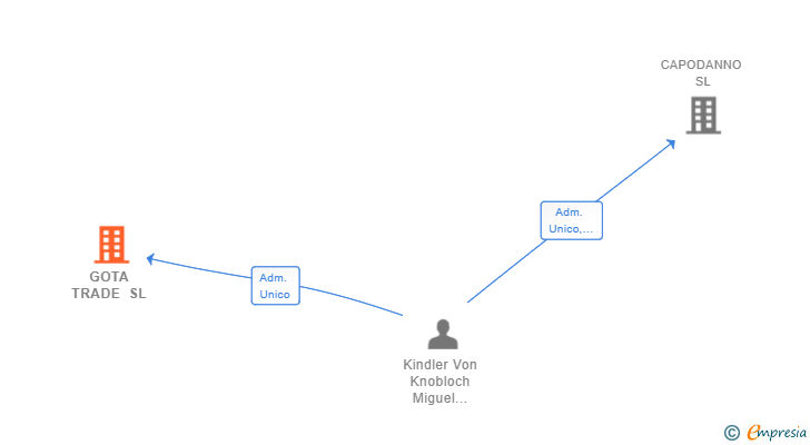 Vinculaciones societarias de GOTA TRADE SL