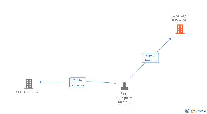 Vinculaciones societarias de CASUALS ROSS SL