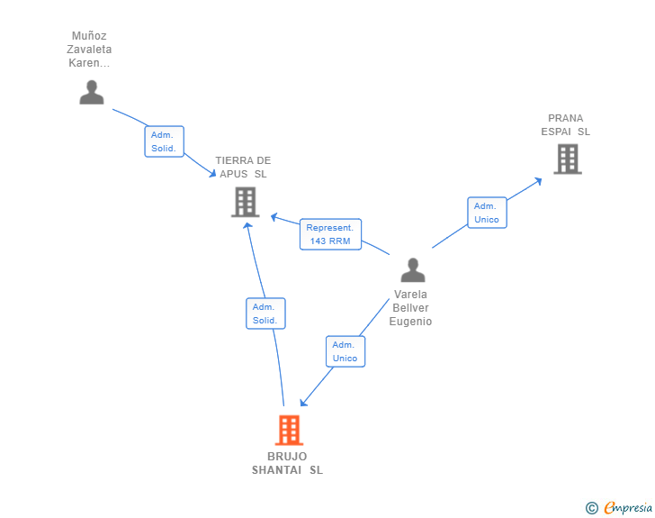 Vinculaciones societarias de BRUJO SHANTAI SL