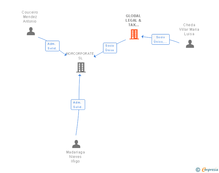 Vinculaciones societarias de GLOBAL LEGAL & TAX SERVICES SL