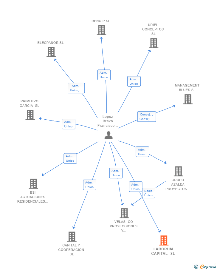 Vinculaciones societarias de LABORUM CAPITAL SL