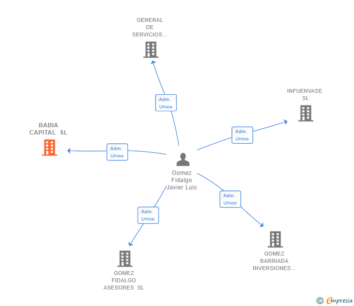 Vinculaciones societarias de BABIA CAPITAL SL