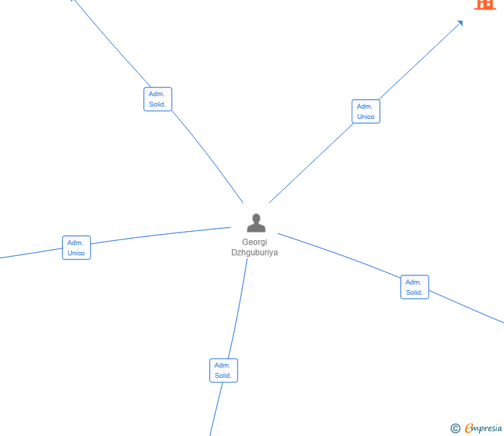 Vinculaciones societarias de GERO BARBER SL
