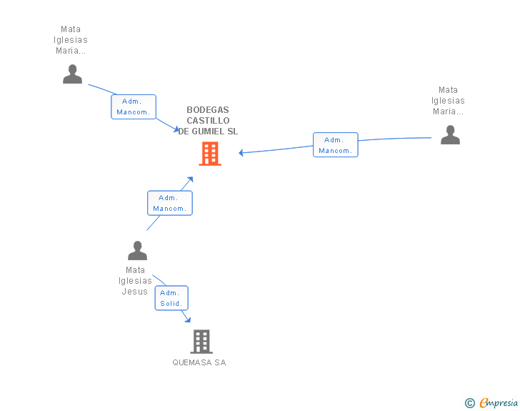 Vinculaciones societarias de BODEGAS CASTILLO DE GUMIEL SL