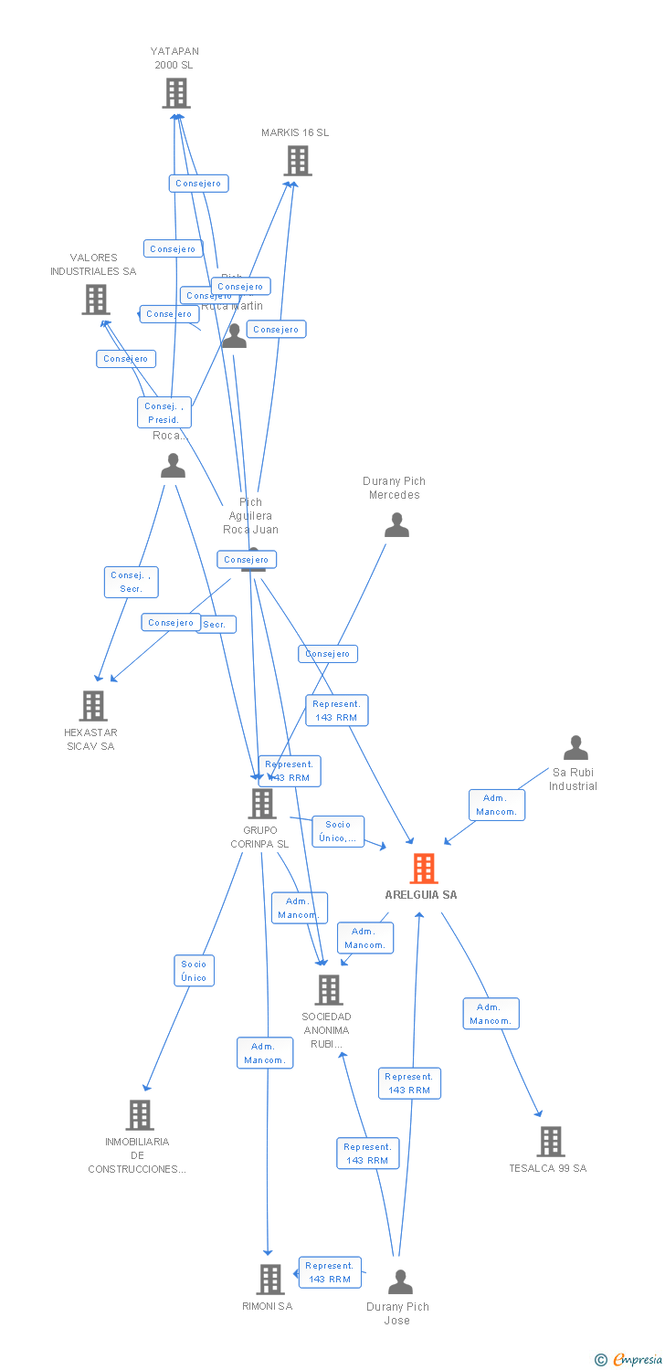 Vinculaciones societarias de ARELGUIA SA