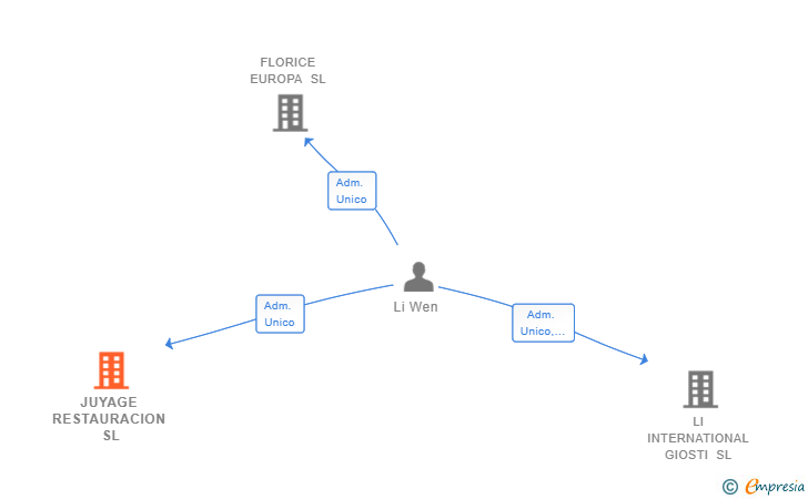 Vinculaciones societarias de JUYAGE RESTAURACION SL