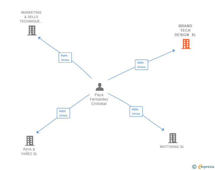 Vinculaciones societarias de BRAND TECH DESIGN SL