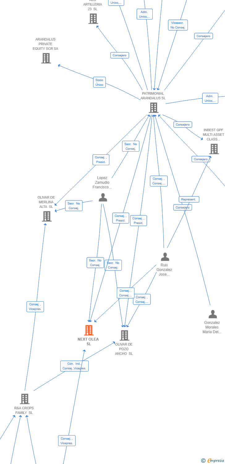 Vinculaciones societarias de NEXT OLEA SL