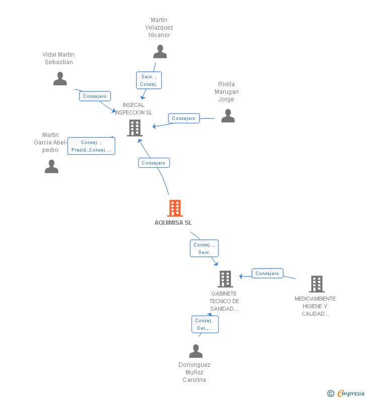 Vinculaciones societarias de AQUIMISA SL