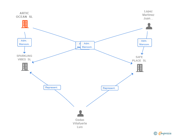 Vinculaciones societarias de ARTIC OCEAN SL