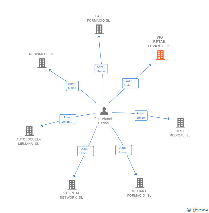 Vinculaciones societarias de VIG RETAIL LEVANTE SL