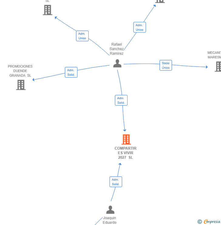 Vinculaciones societarias de COMPARTIR ES VIVIR 2027 SL
