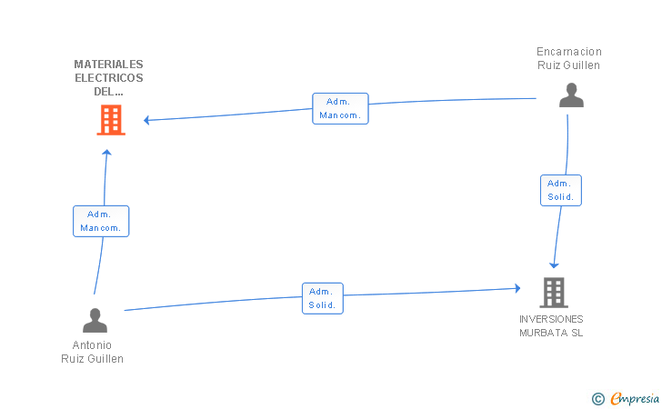 Vinculaciones societarias de MATERIALES ELECTRICOS DEL SURESTE SL