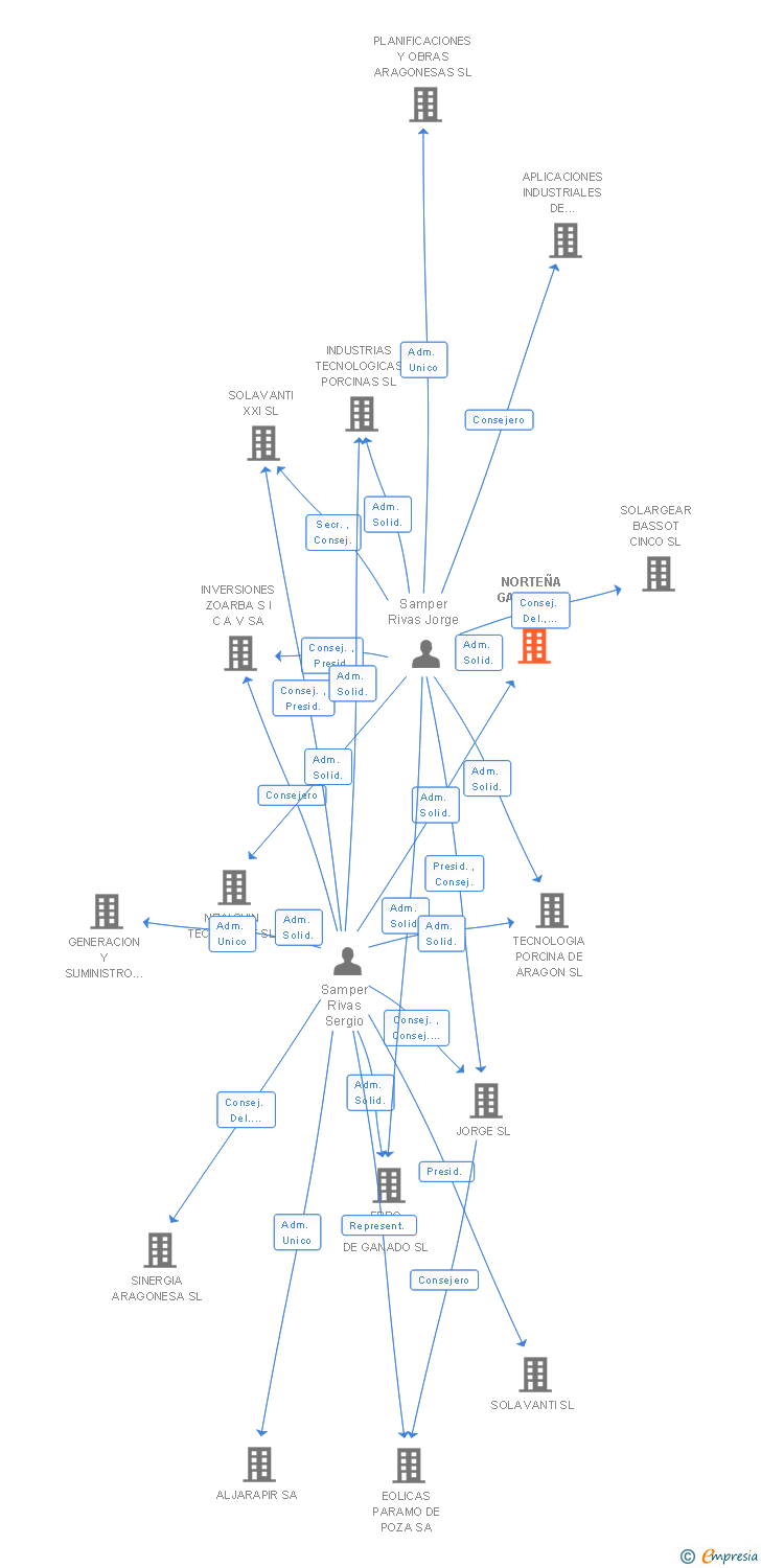 Vinculaciones societarias de NORTEÑA GANADERA DE NAVARRA SL