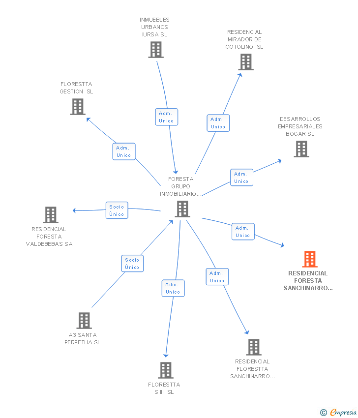 Vinculaciones societarias de FLORESTTA SANCHINARRO SL