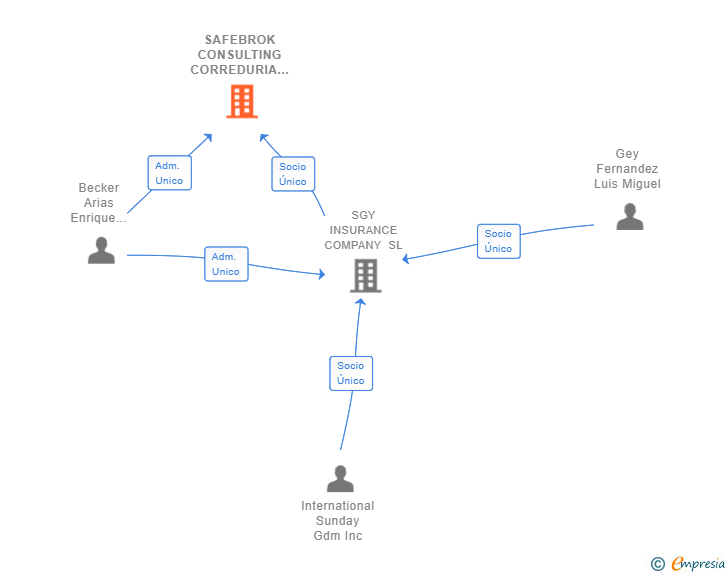 Vinculaciones societarias de SAFEBROK CONSULTING CORREDURIA DE SEGUROS SL