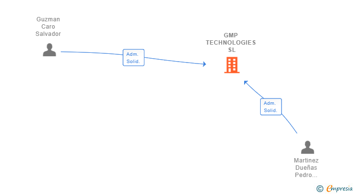 Vinculaciones societarias de GMP TECHNOLOGIES SL