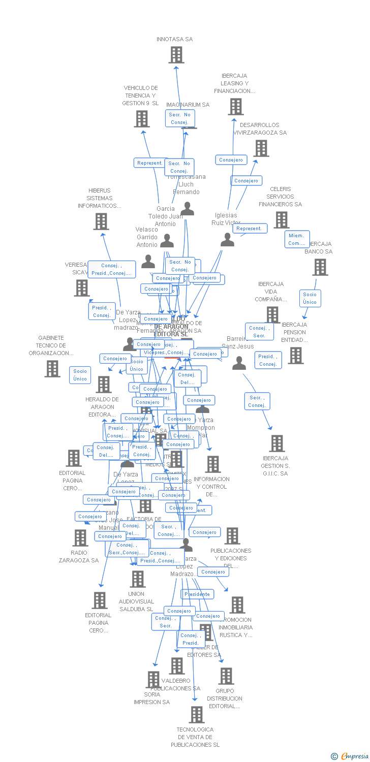 Vinculaciones societarias de HERALDO DE ARAGON EDITORA SL