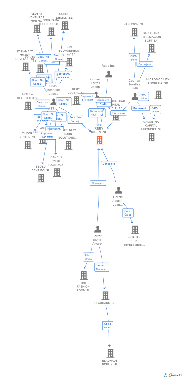 Vinculaciones societarias de REBY RIDES SL