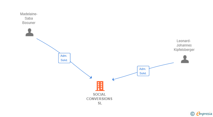 Vinculaciones societarias de SOCIAL CONVERSIONS SL
