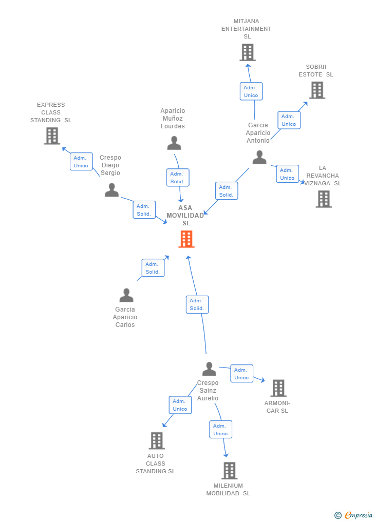 Vinculaciones societarias de ASA MOVILIDAD SL