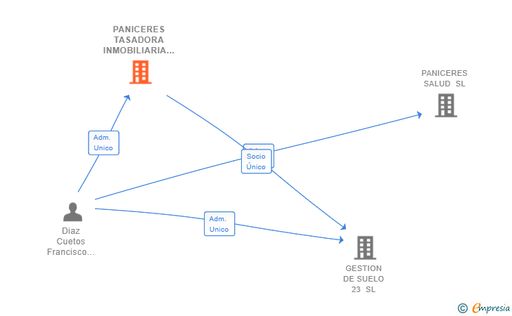 Vinculaciones societarias de PANICERES TASADORA INMOBILIARIA SL