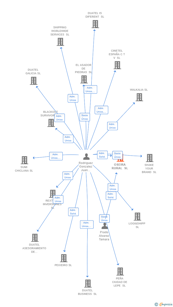 Vinculaciones societarias de OSEIRA RURAL SL