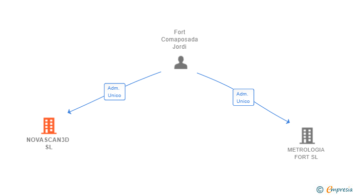 Vinculaciones societarias de NOVASCAN3D SL (EXTINGUIDA)