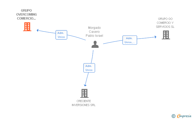 Vinculaciones societarias de GRUPO OVERCOMING COMERCIO Y SERVICIOS SL