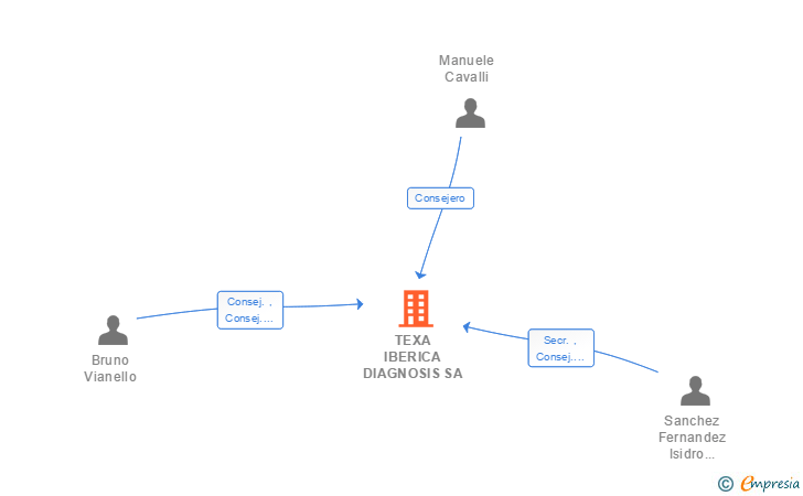 Vinculaciones societarias de TEXA IBERICA DIAGNOSIS SA