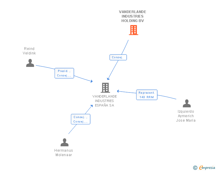 Vinculaciones societarias de VANDERLANDE INDUSTRIES HOLDING BV