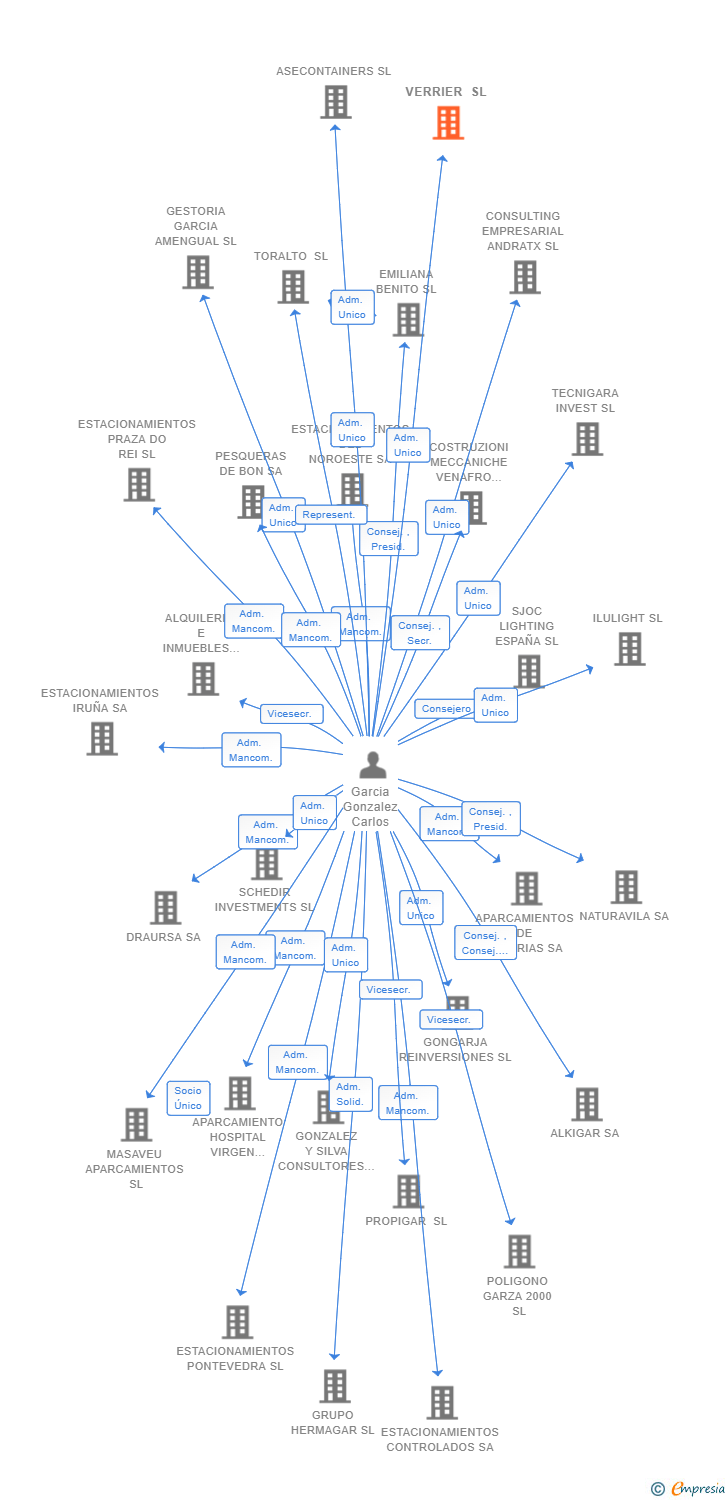 Vinculaciones societarias de VERRIER SL