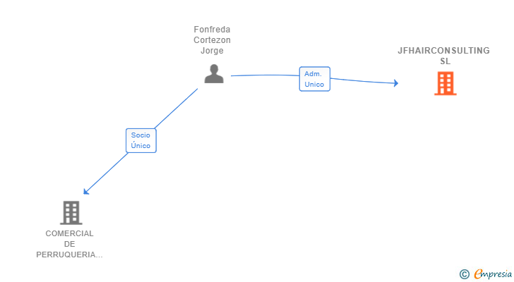 Vinculaciones societarias de JFHAIRCONSULTING SL