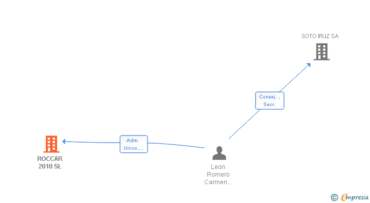 Vinculaciones societarias de BEACOMBIO INTERNACIONAL SL