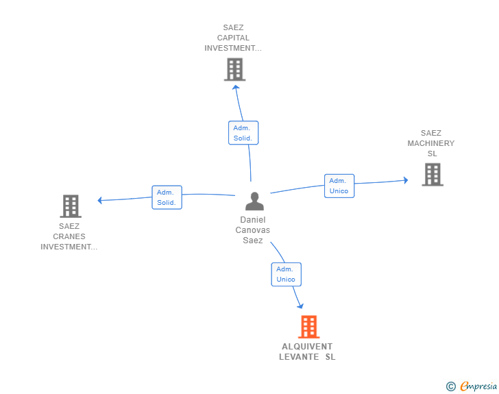 Vinculaciones societarias de ALQUIVENT LEVANTE SL