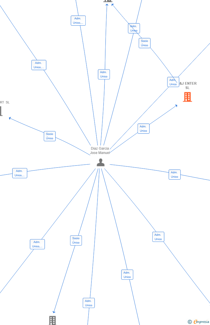 Vinculaciones societarias de E&J ENTER SL