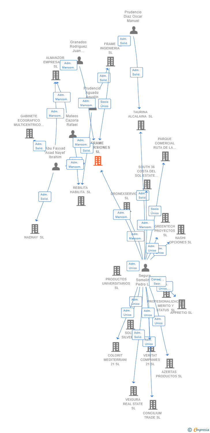 Vinculaciones societarias de FRAME INVERSIONES SL
