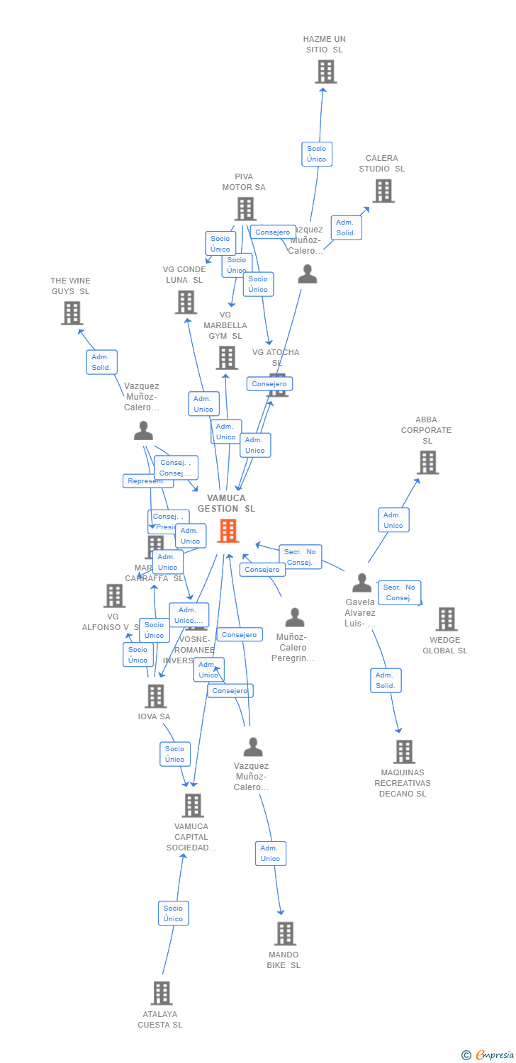 Vinculaciones societarias de VAMUCA GESTION SL