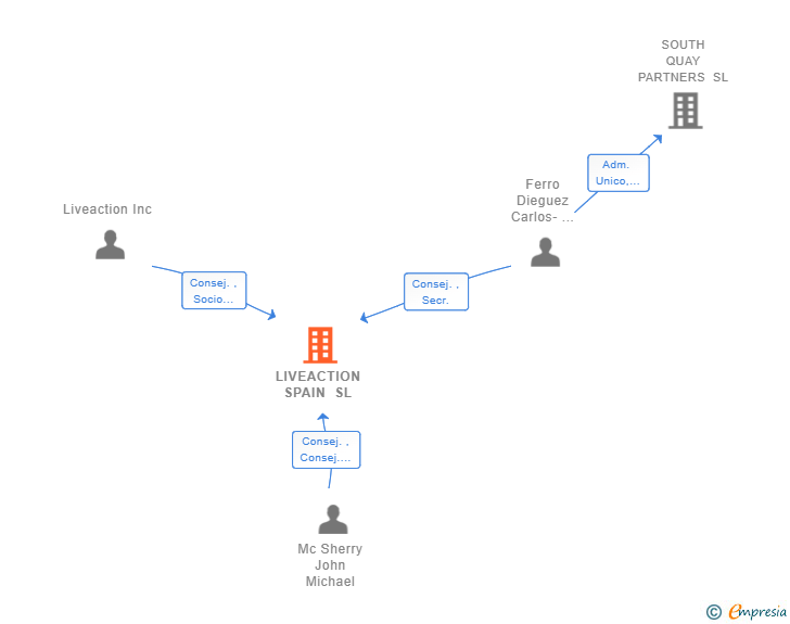 Vinculaciones societarias de LIVEACTION SPAIN SL
