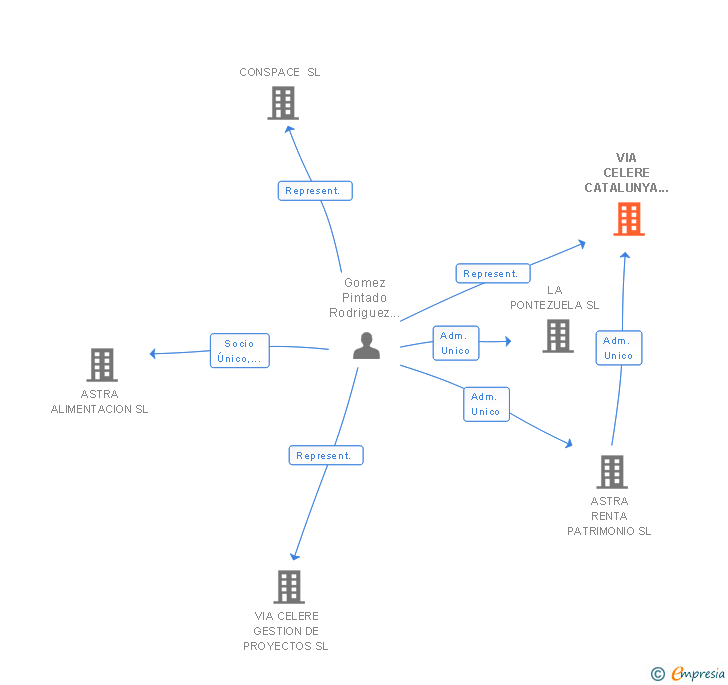 Vinculaciones societarias de VIA CELERE CATALUNYA SL