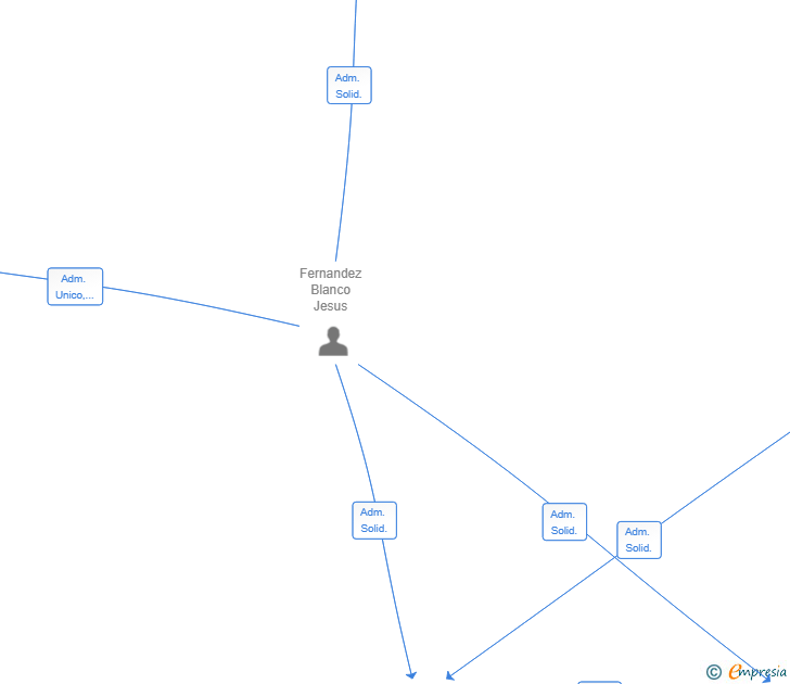 Vinculaciones societarias de FERBLA VENTURES SL