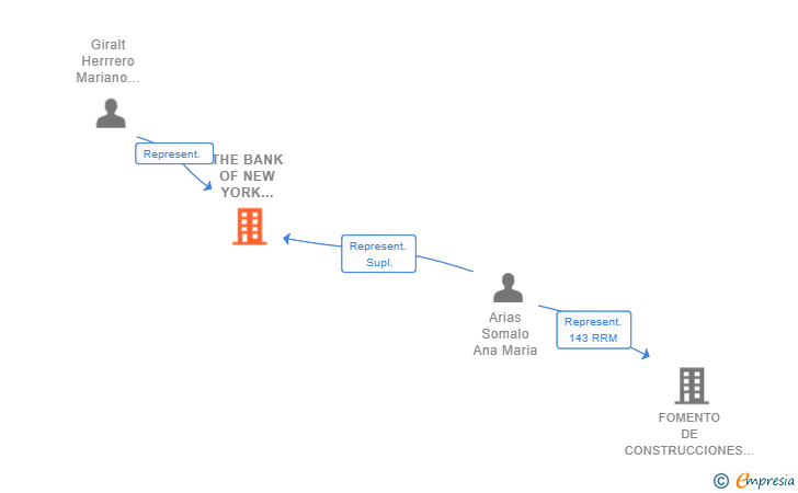 Vinculaciones societarias de THE BANK OF NEW YORK MELLON SA/NV SUCUR