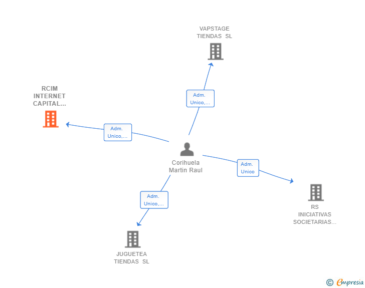 Vinculaciones societarias de RCIM INTERNET CAPITAL ESPAÑA SL
