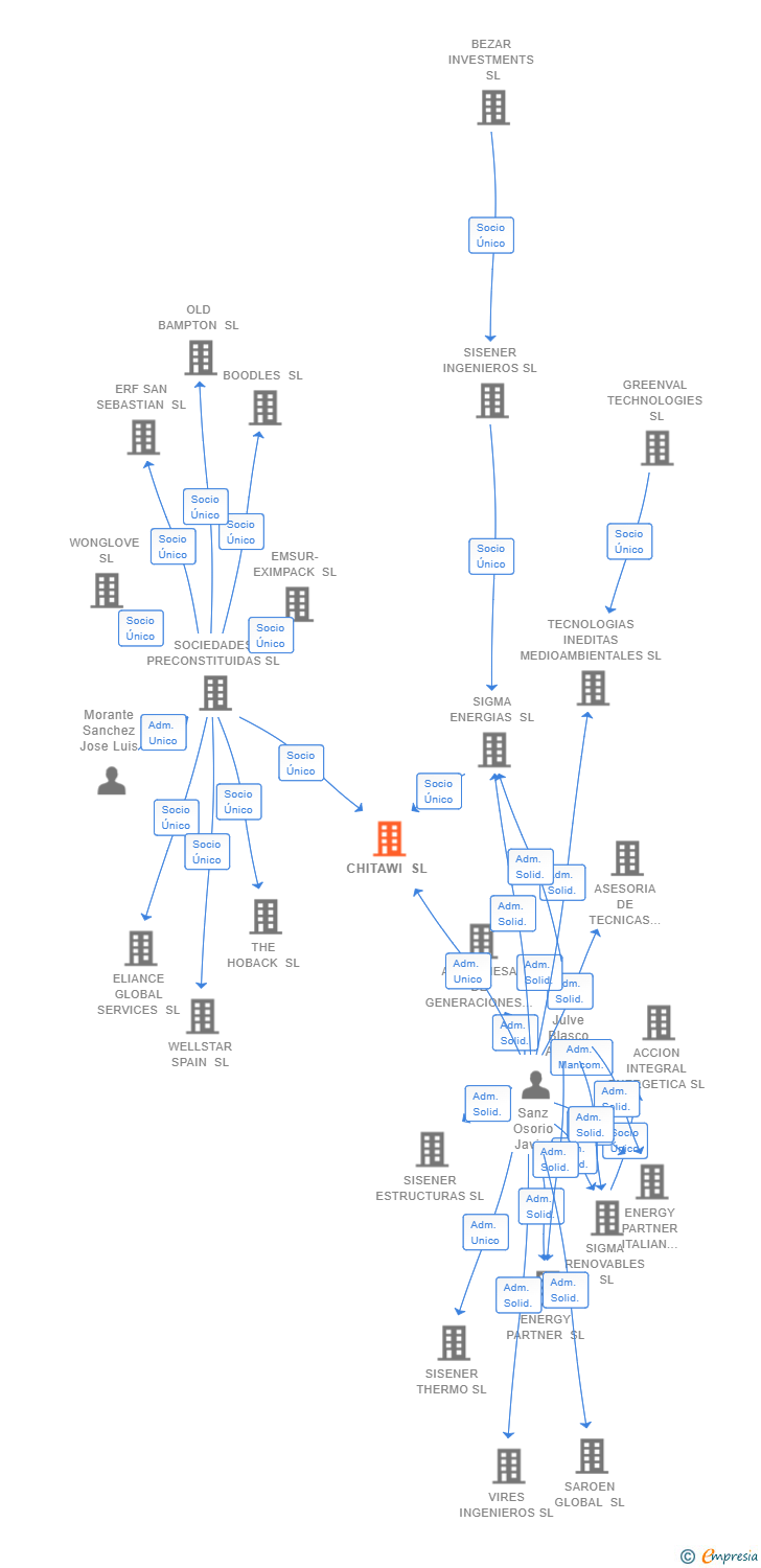 Vinculaciones societarias de CHITAWI SL