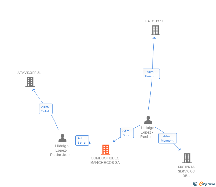 Vinculaciones societarias de COMBUSTIBLES MANCHEGOS SA