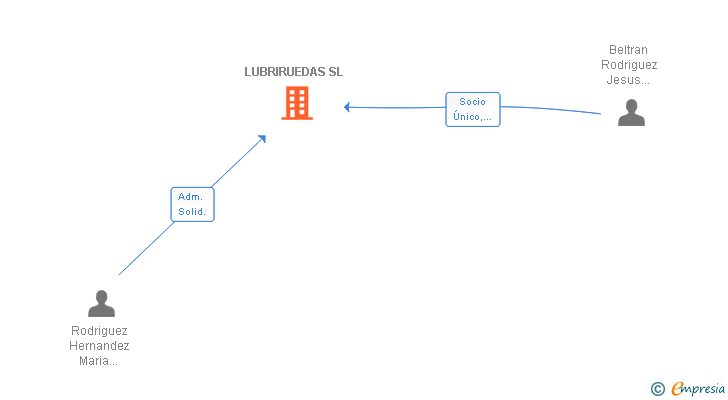 Vinculaciones societarias de LUBRIRUEDAS SL