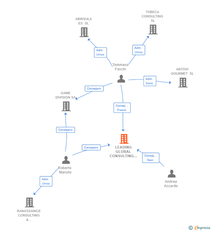 Vinculaciones societarias de LEADING GLOBAL CONSULTING SL