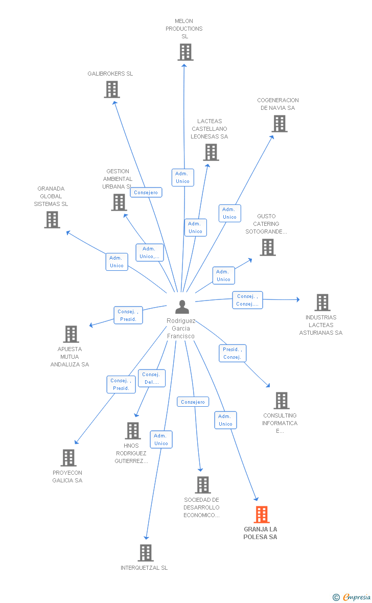 Vinculaciones societarias de GRANJA LA POLESA SA (EXTINGUIDA)