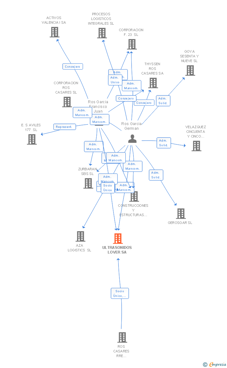 Vinculaciones societarias de ULTRASONIDOS LOVER SA