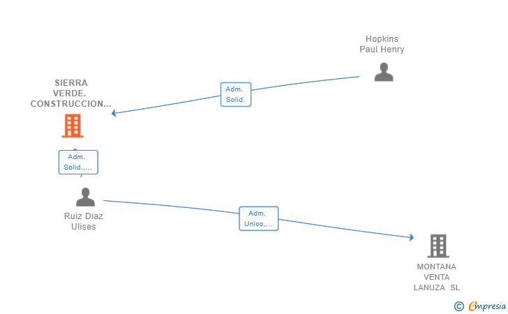 Vinculaciones societarias de SIERRA VERDE. CONSTRUCCION Y GESTION DE INMUEBLES EXCLUSIVOS SL
